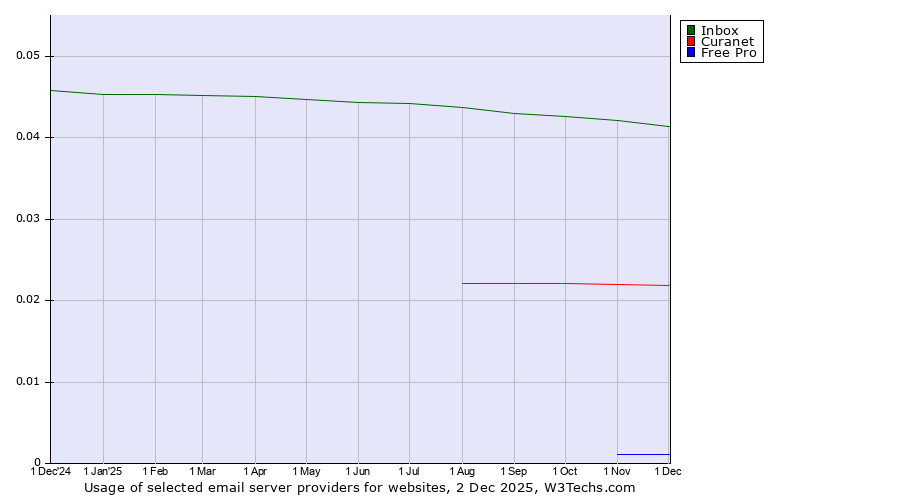 Historical trends in the usage of Inbox vs. Curanet vs. Free Pro