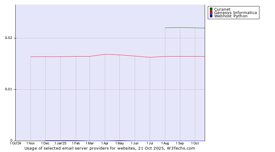 Historical trends in the usage of Curanet vs. Genesys Informatica vs. Webhost Python