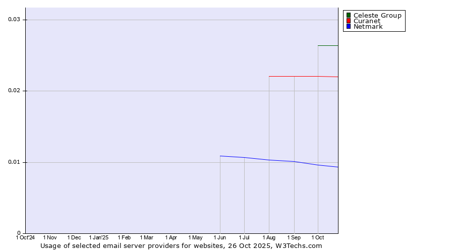 Historical trends in the usage of Celeste Group vs. Curanet vs. Netmark