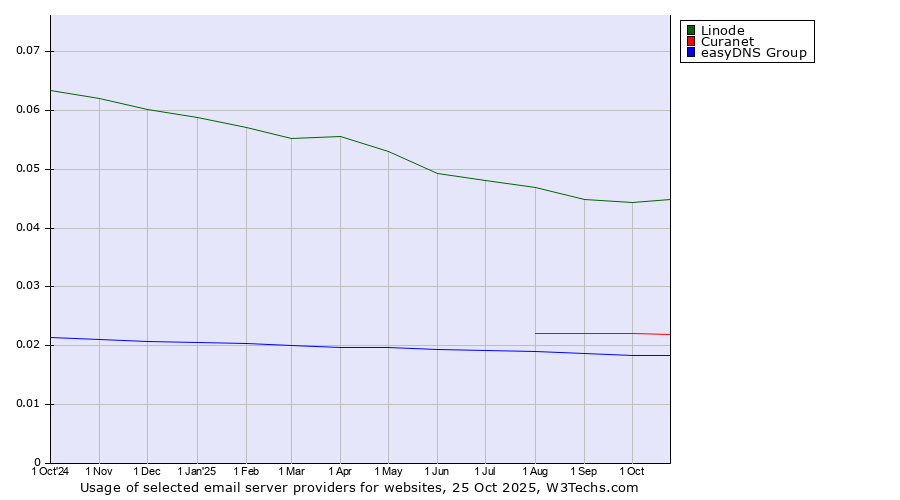 Historical trends in the usage of Linode vs. Curanet vs. easyDNS Group