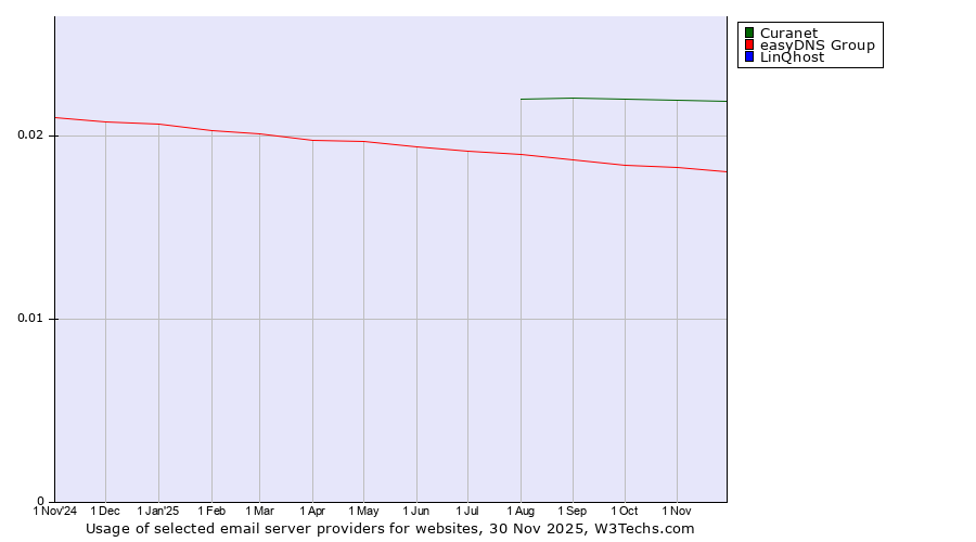 Historical trends in the usage of Curanet vs. easyDNS Group vs. LinQhost