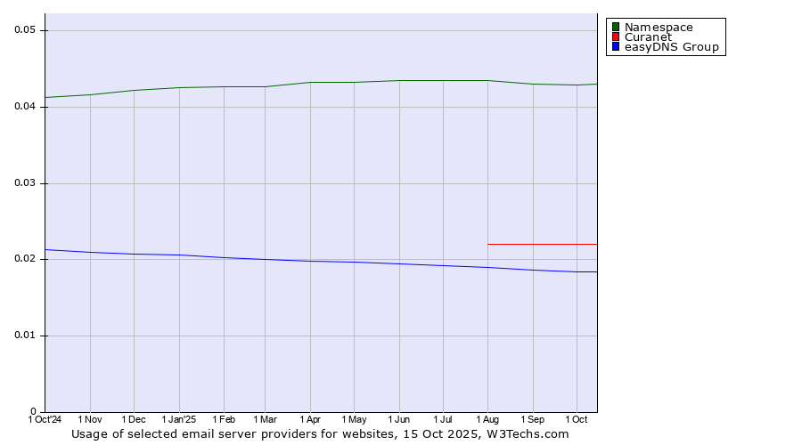 Historical trends in the usage of Namespace vs. Curanet vs. easyDNS Group