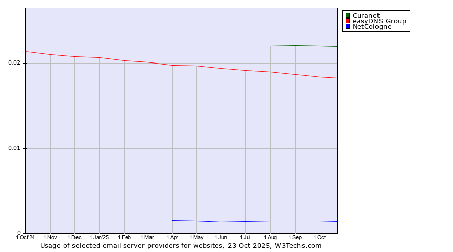 Historical trends in the usage of Curanet vs. easyDNS Group vs. NetCologne