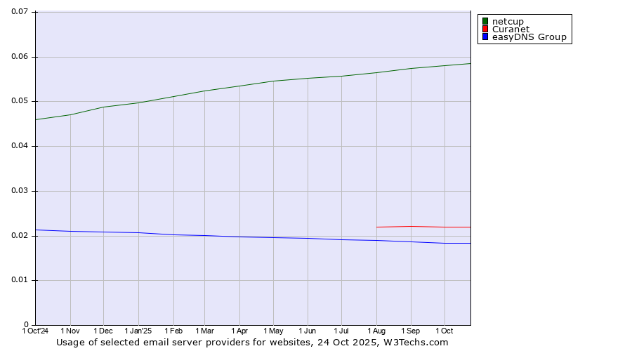 Historical trends in the usage of netcup vs. Curanet vs. easyDNS Group
