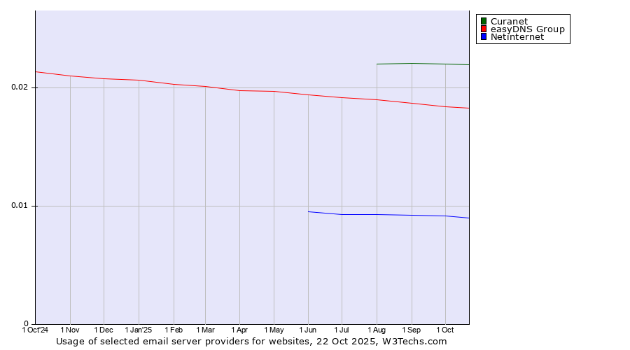 Historical trends in the usage of Curanet vs. easyDNS Group vs. Netinternet