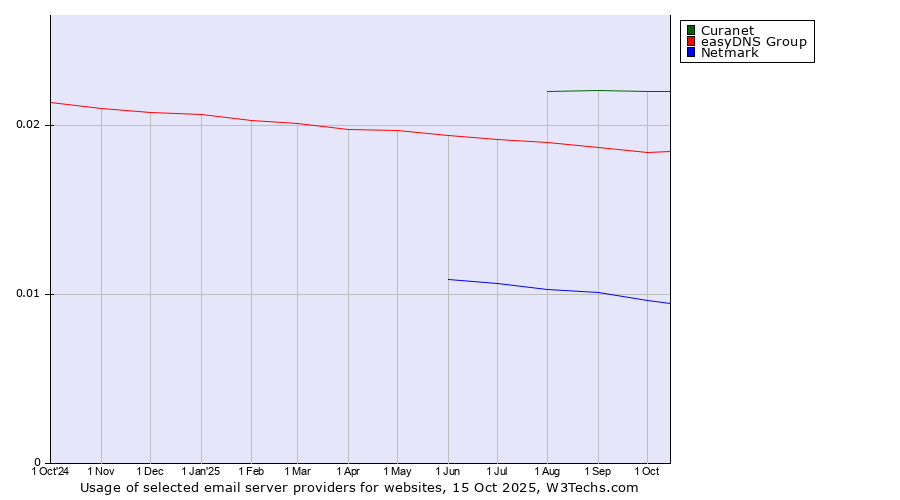 Historical trends in the usage of Curanet vs. easyDNS Group vs. Netmark