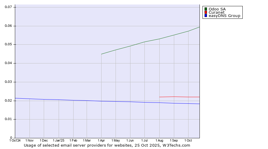 Historical trends in the usage of Odoo SA vs. Curanet vs. easyDNS Group