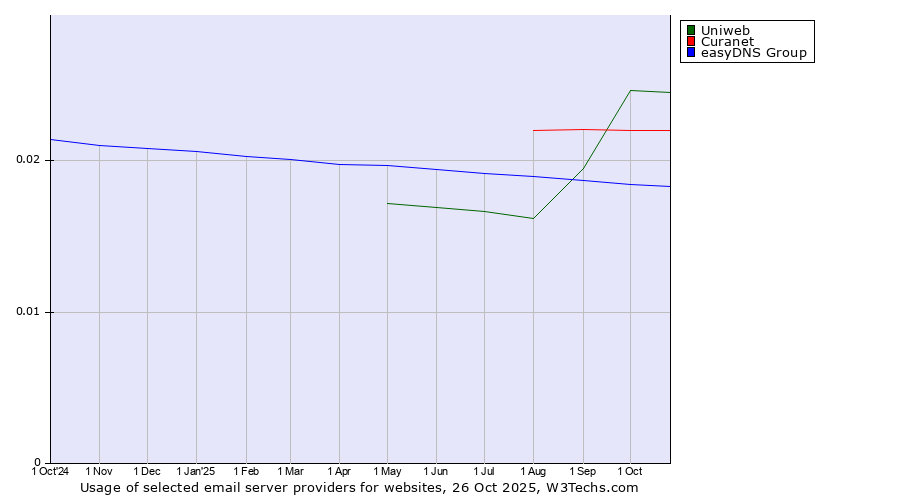 Historical trends in the usage of Uniweb vs. Curanet vs. easyDNS Group