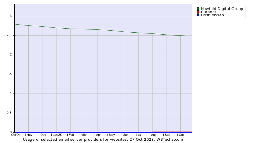 Historical trends in the usage of Newfold Digital Group vs. Curanet vs. HostForWeb