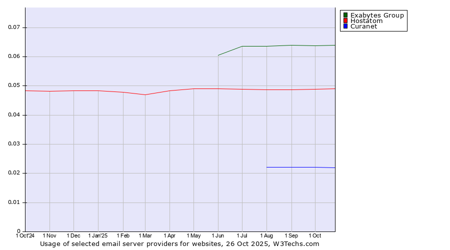 Historical trends in the usage of Exabytes Group vs. Hostatom vs. Curanet