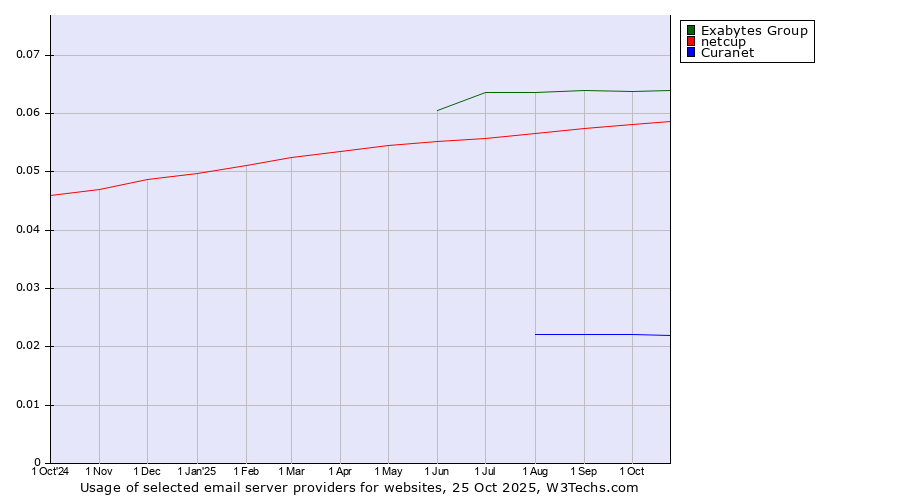 Historical trends in the usage of Exabytes Group vs. netcup vs. Curanet