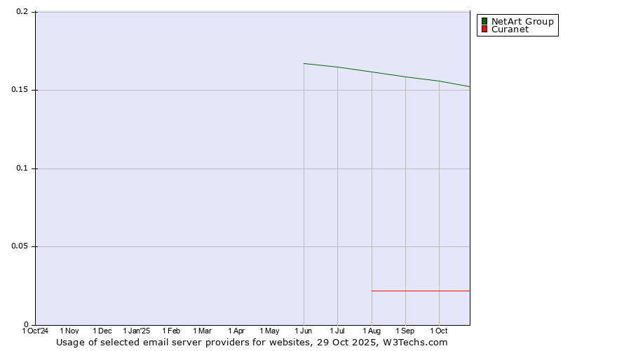 Historical trends in the usage of NetArt Group vs. Curanet