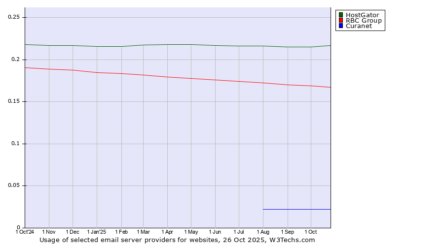 Historical trends in the usage of HostGator vs. RBC Group vs. Curanet