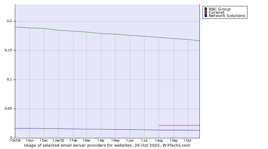 Historical trends in the usage of RBC Group vs. Curanet vs. Network Solutions