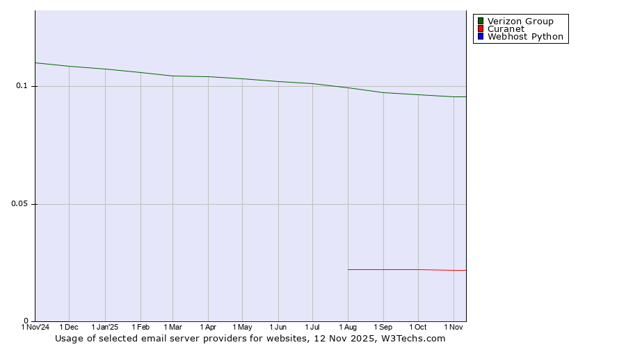 Historical trends in the usage of Verizon Group vs. Curanet vs. Webhost Python