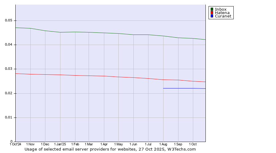 Historical trends in the usage of Inbox vs. Hatena vs. Curanet