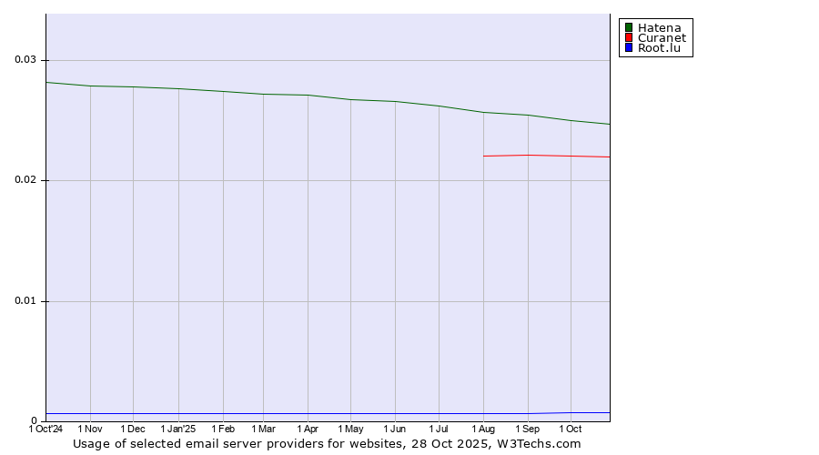 Historical trends in the usage of Hatena vs. Curanet vs. Root.lu