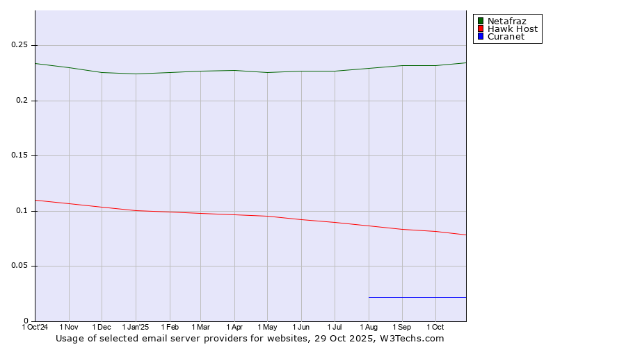 Historical trends in the usage of Netafraz vs. Hawk Host vs. Curanet