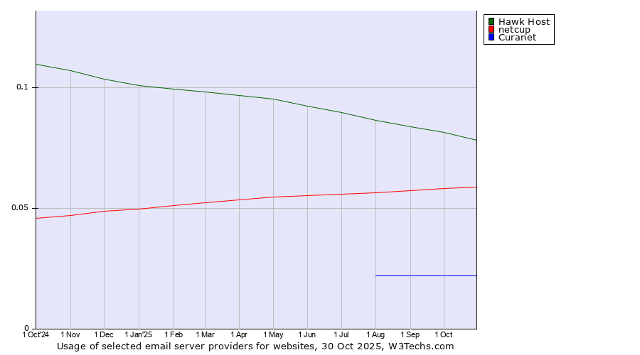 Historical trends in the usage of Hawk Host vs. netcup vs. Curanet