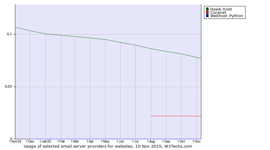 Historical trends in the usage of Hawk Host vs. Curanet vs. Webhost Python