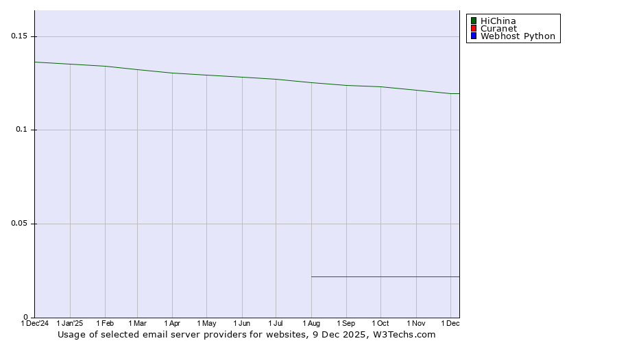 Historical trends in the usage of HiChina vs. Curanet vs. Webhost Python