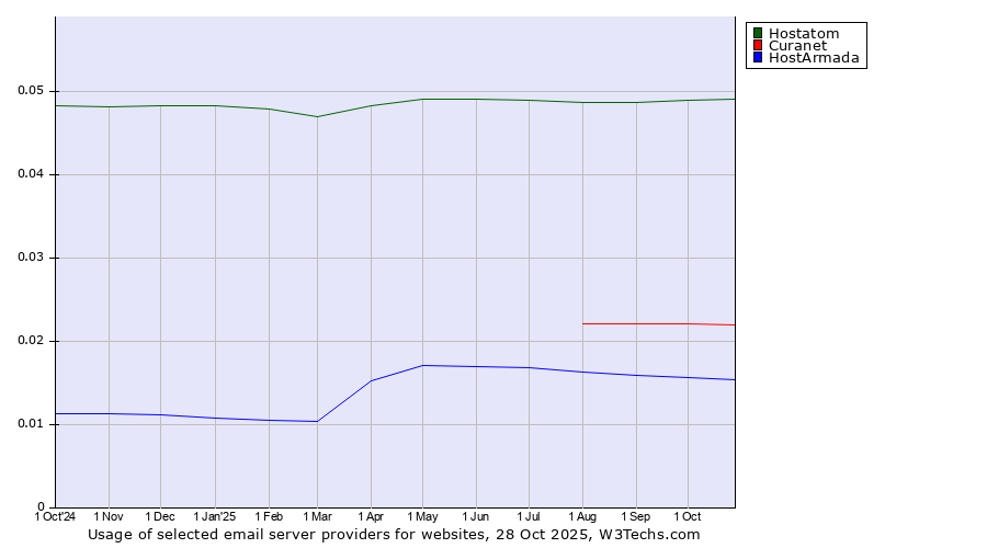 Historical trends in the usage of Hostatom vs. Curanet vs. HostArmada