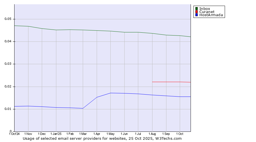 Historical trends in the usage of Inbox vs. Curanet vs. HostArmada