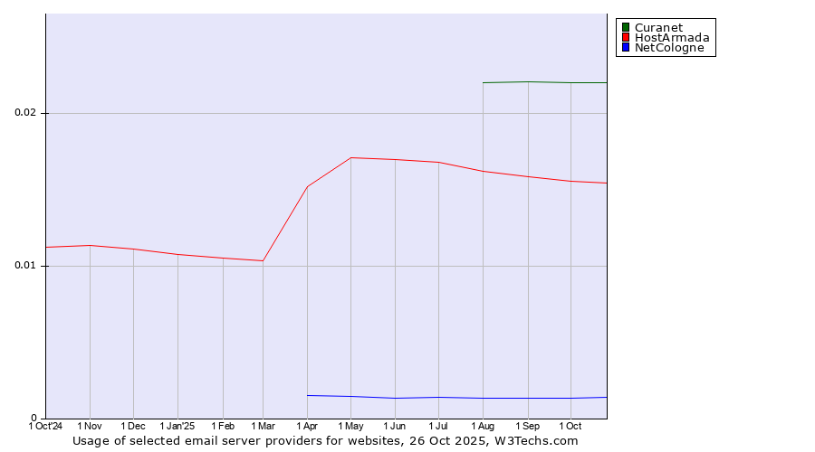 Historical trends in the usage of Curanet vs. HostArmada vs. NetCologne