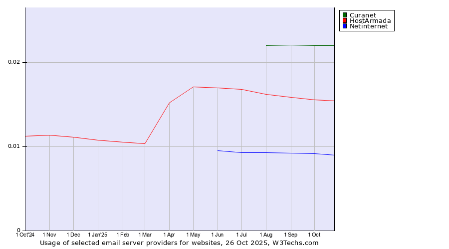 Historical trends in the usage of Curanet vs. HostArmada vs. Netinternet