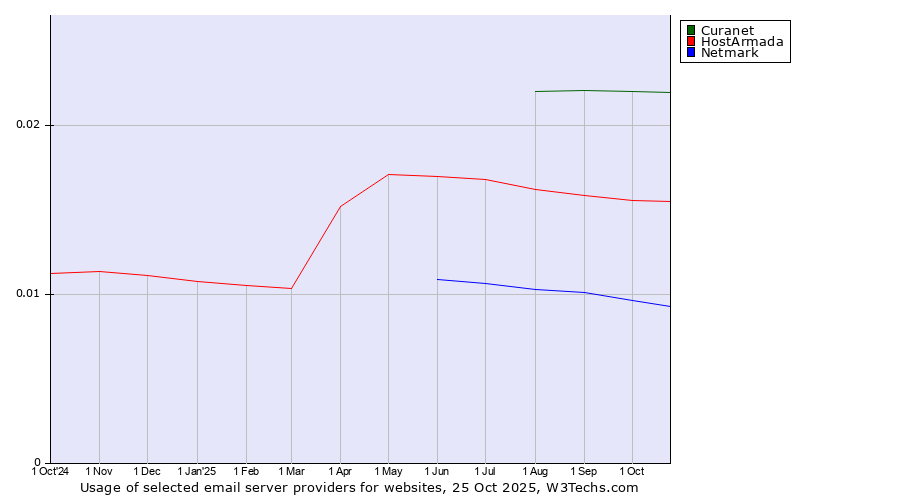 Historical trends in the usage of Curanet vs. HostArmada vs. Netmark