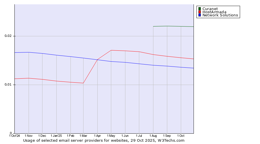 Historical trends in the usage of Curanet vs. HostArmada vs. Network Solutions