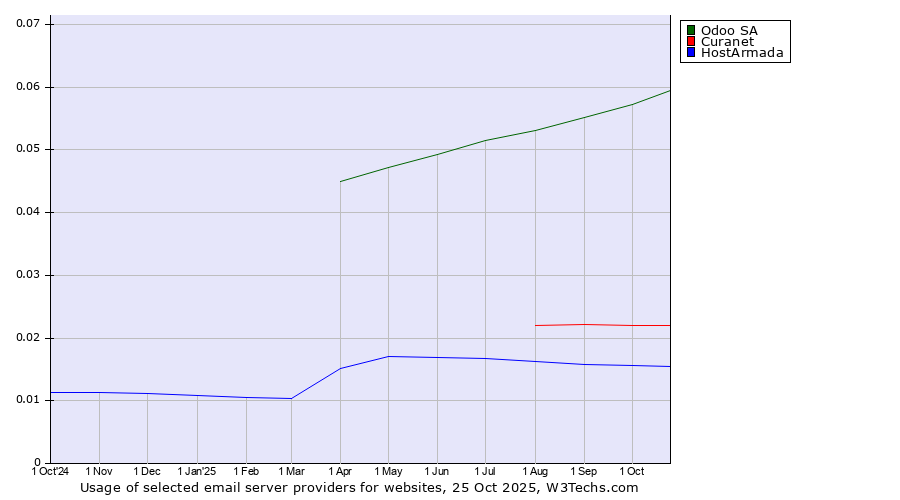 Historical trends in the usage of Odoo SA vs. Curanet vs. HostArmada