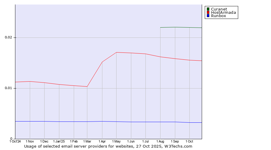 Historical trends in the usage of Curanet vs. HostArmada vs. Runbox