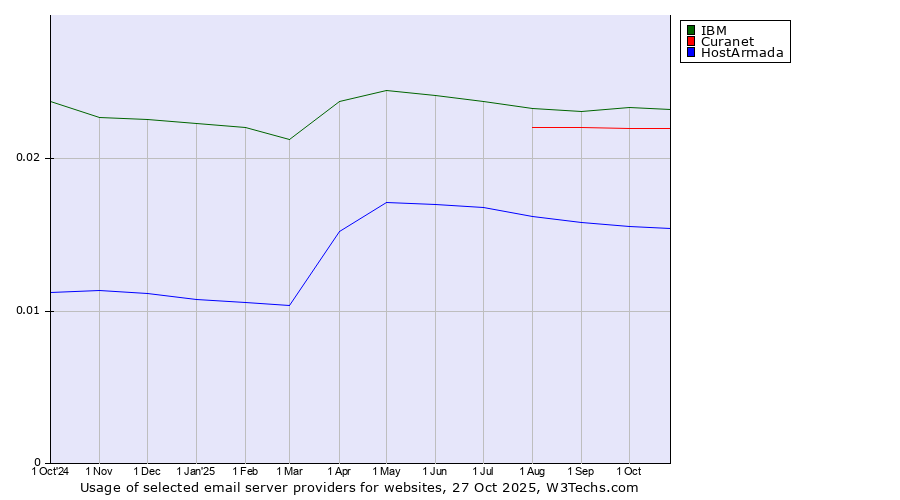 Historical trends in the usage of IBM vs. Curanet vs. HostArmada
