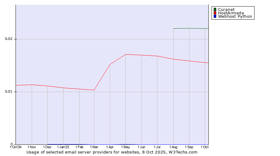 Historical trends in the usage of Curanet vs. HostArmada vs. Webhost Python