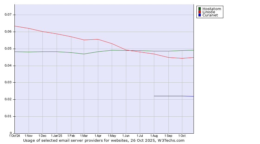 Historical trends in the usage of Hostatom vs. Linode vs. Curanet