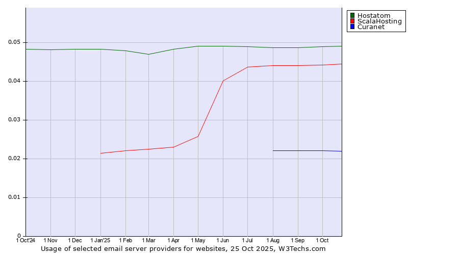 Historical trends in the usage of Hostatom vs. ScalaHosting vs. Curanet
