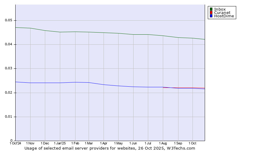 Historical trends in the usage of Inbox vs. Curanet vs. HostDime