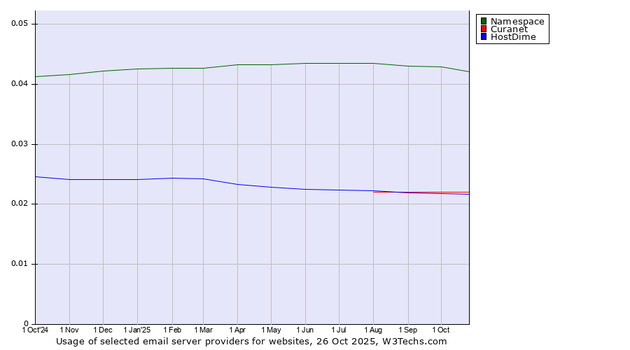Historical trends in the usage of Namespace vs. Curanet vs. HostDime