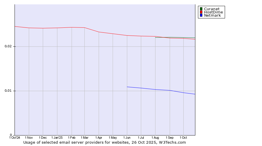 Historical trends in the usage of Curanet vs. HostDime vs. Netmark