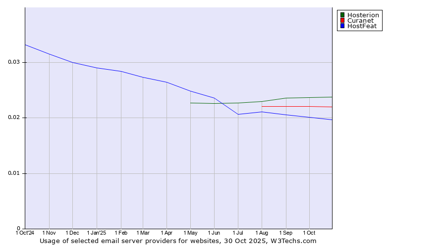 Historical trends in the usage of Hosterion vs. Curanet vs. HostFeat