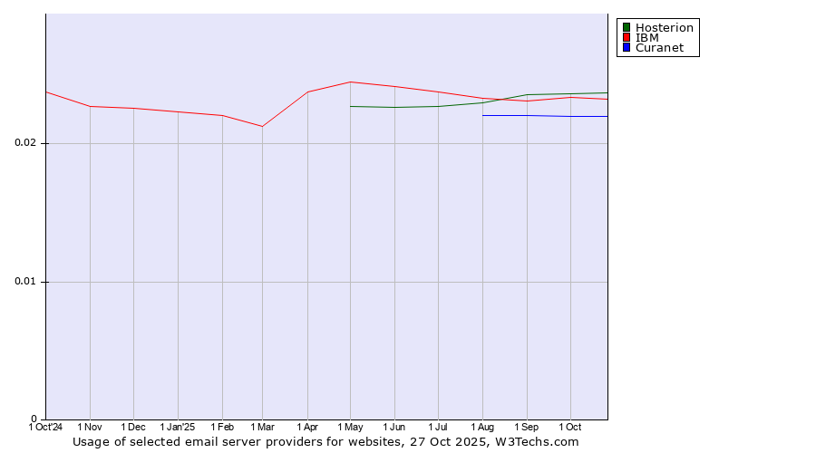 Historical trends in the usage of Hosterion vs. IBM vs. Curanet
