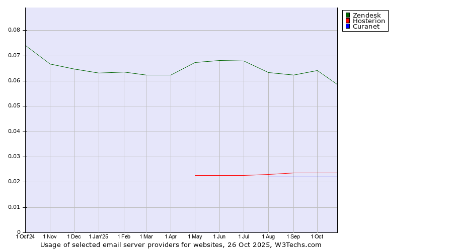 Historical trends in the usage of Zendesk vs. Hosterion vs. Curanet
