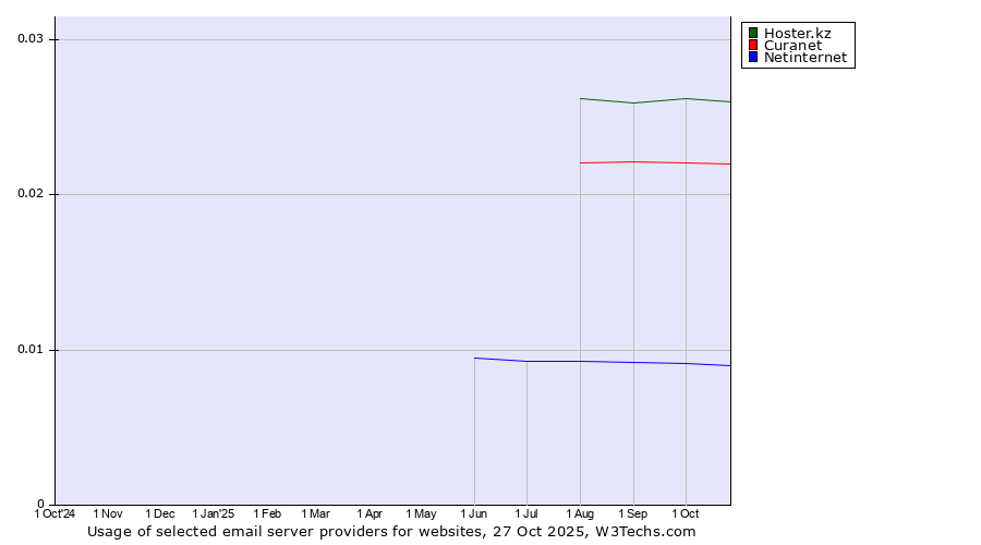 Historical trends in the usage of Hoster.kz vs. Curanet vs. Netinternet
