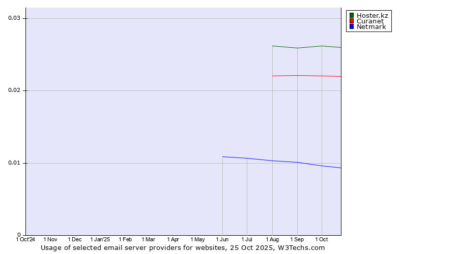 Historical trends in the usage of Hoster.kz vs. Curanet vs. Netmark