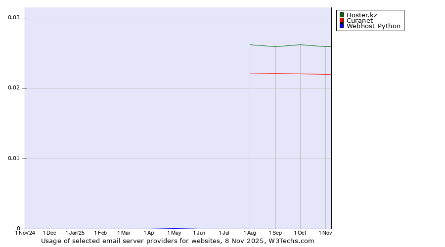 Historical trends in the usage of Hoster.kz vs. Curanet vs. Webhost Python