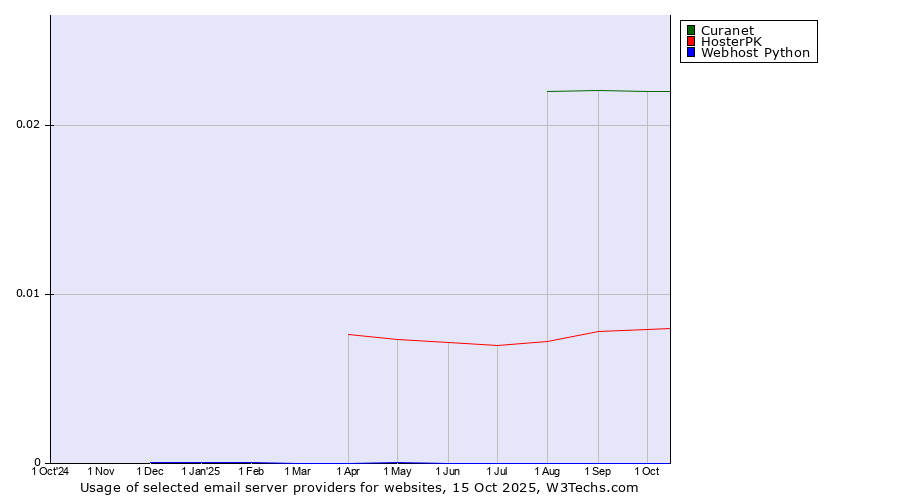 Historical trends in the usage of Curanet vs. HosterPK vs. Webhost Python