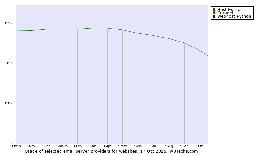 Historical trends in the usage of Host Europe vs. Curanet vs. Webhost Python