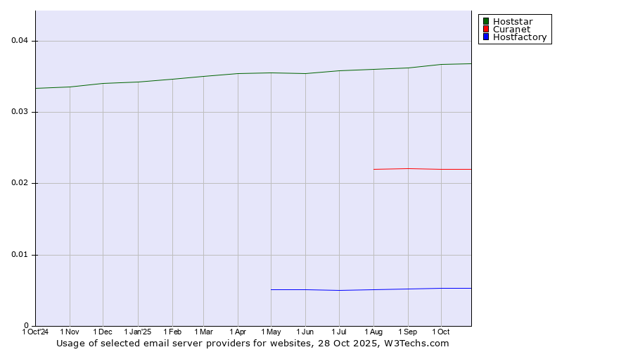 Historical trends in the usage of Hoststar vs. Curanet vs. Hostfactory
