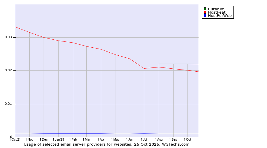 Historical trends in the usage of Curanet vs. HostFeat vs. HostForWeb